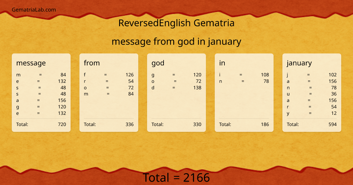 message from god in january in reversedEnglish Gematria
